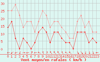 Courbe de la force du vent pour Batos