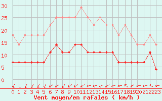 Courbe de la force du vent pour Rovaniemi Rautatieasema