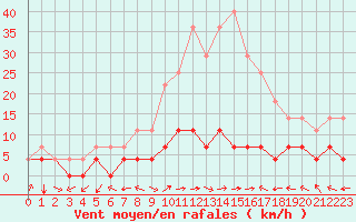 Courbe de la force du vent pour Gjerstad