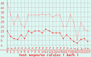 Courbe de la force du vent pour Les Charbonnires (Sw)
