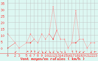 Courbe de la force du vent pour Pasvik