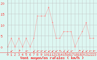 Courbe de la force du vent pour Galtuer