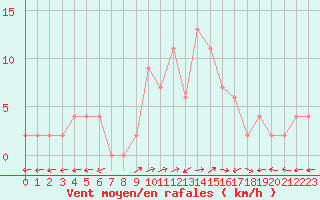 Courbe de la force du vent pour Bousson (It)