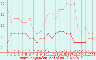 Courbe de la force du vent pour Ble - Binningen (Sw)