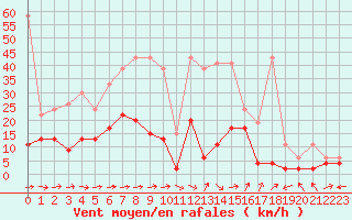 Courbe de la force du vent pour Egolzwil