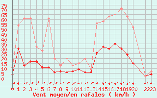 Courbe de la force du vent pour Ulrichen