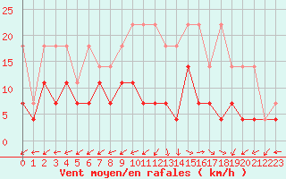 Courbe de la force du vent pour Oehringen