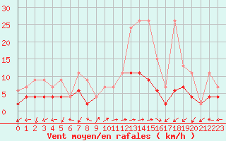Courbe de la force du vent pour Evolene / Villa