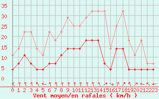 Courbe de la force du vent pour Dourbes (Be)