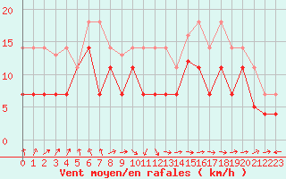 Courbe de la force du vent pour Cabo Busto