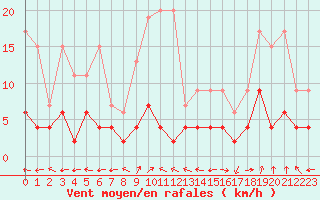 Courbe de la force du vent pour Ble - Binningen (Sw)