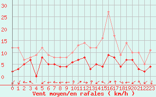 Courbe de la force du vent pour Avord (18)