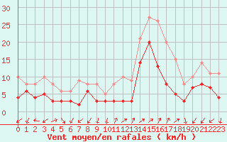 Courbe de la force du vent pour Figari (2A)