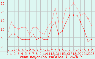 Courbe de la force du vent pour Haukelisaeter Broyt