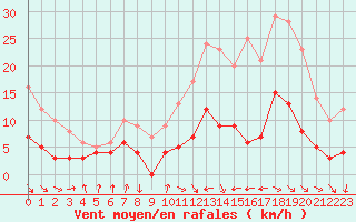 Courbe de la force du vent pour Dax (40)