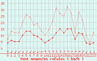 Courbe de la force du vent pour Embrun (05)