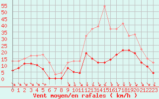 Courbe de la force du vent pour Paray-le-Monial - St-Yan (71)