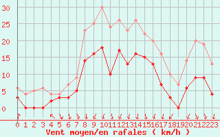 Courbe de la force du vent pour Clermont-Ferrand (63)