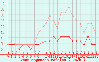 Courbe de la force du vent pour Salines (And)