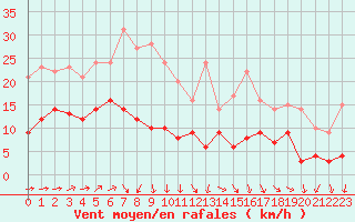 Courbe de la force du vent pour Klippeneck