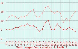 Courbe de la force du vent pour Limoges (87)