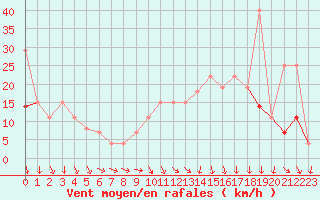 Courbe de la force du vent pour Paris - Montsouris (75)