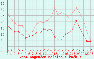 Courbe de la force du vent pour Dijon / Longvic (21)