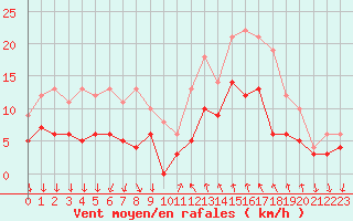 Courbe de la force du vent pour Cannes (06)