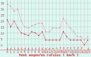Courbe de la force du vent pour Aubenas - Lanas (07)