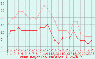 Courbe de la force du vent pour Figari (2A)