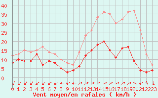 Courbe de la force du vent pour Annecy (74)
