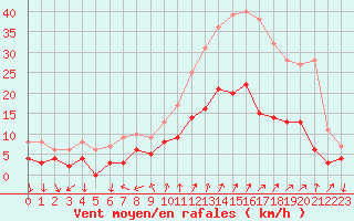 Courbe de la force du vent pour Embrun (05)