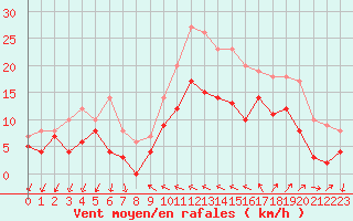 Courbe de la force du vent pour Hyres (83)