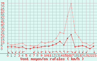Courbe de la force du vent pour Angers-Beaucouz (49)