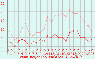 Courbe de la force du vent pour gletons (19)