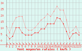 Courbe de la force du vent pour Estres-la-Campagne (14)