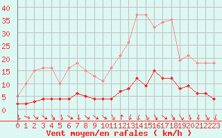 Courbe de la force du vent pour Trgueux (22)