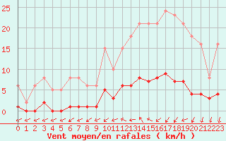 Courbe de la force du vent pour Kernascleden (56)