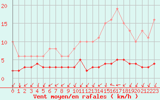 Courbe de la force du vent pour Nostang (56)