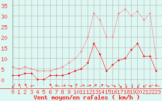Courbe de la force du vent pour Brianon (05)