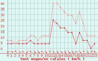 Courbe de la force du vent pour Kilpisjarvi