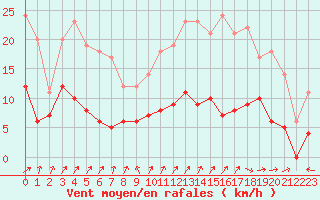 Courbe de la force du vent pour Le Mans (72)