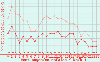 Courbe de la force du vent pour Calatayud
