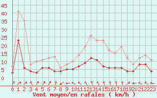 Courbe de la force du vent pour Langres (52) 