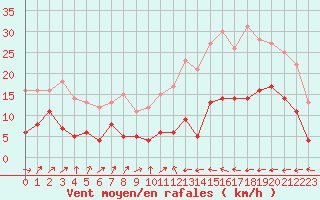 Courbe de la force du vent pour Saint-Gervais-d