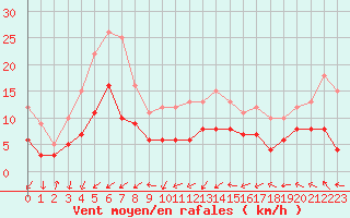 Courbe de la force du vent pour Roissy (95)