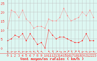 Courbe de la force du vent pour La Comella (And)