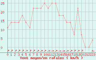 Courbe de la force du vent pour Ilomantsi Mekrijarv