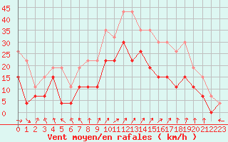 Courbe de la force du vent pour Troyes (10)