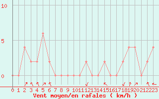 Courbe de la force du vent pour Aoste (It)
